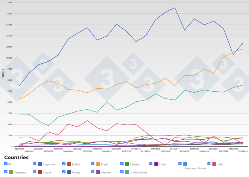 Figure 5. Evolution of the&nbsp;main soybean meal exporters by year. Source: 333 with data from FAS-USDA.
